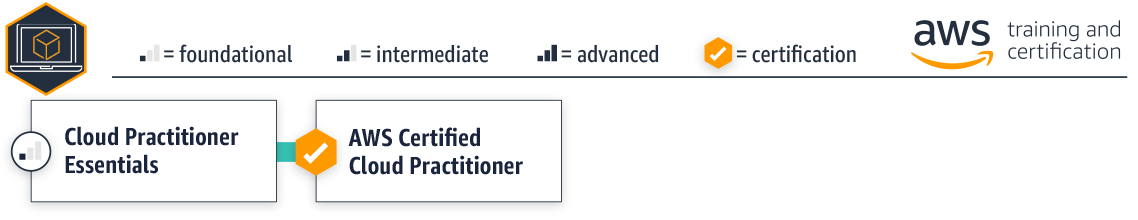 AWS Cloud Practitioner Learning Path