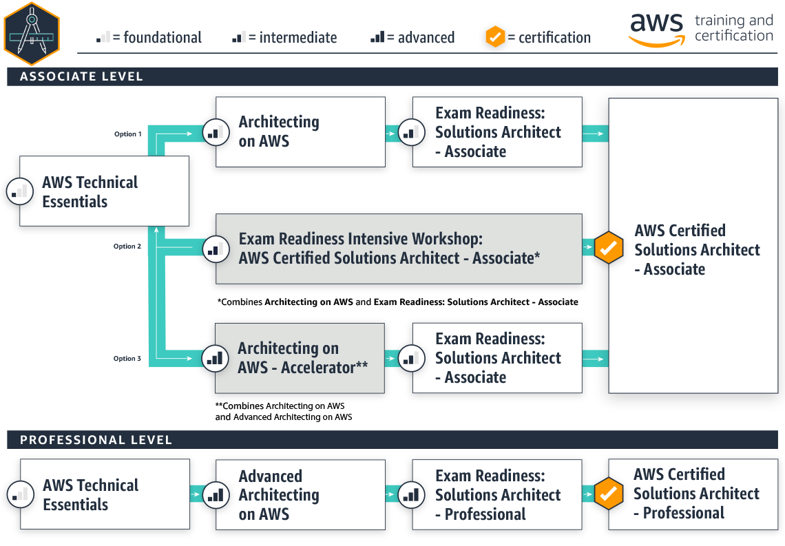 AWS Architect Certification Learning Path
