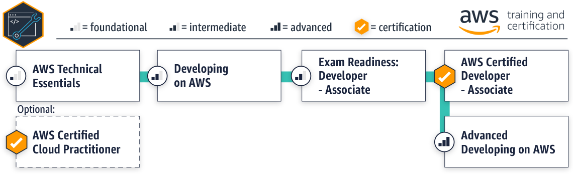 AWS Developer Certification Learning Path