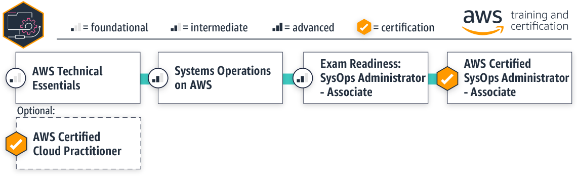 AWS SysOps Certification Learning Path